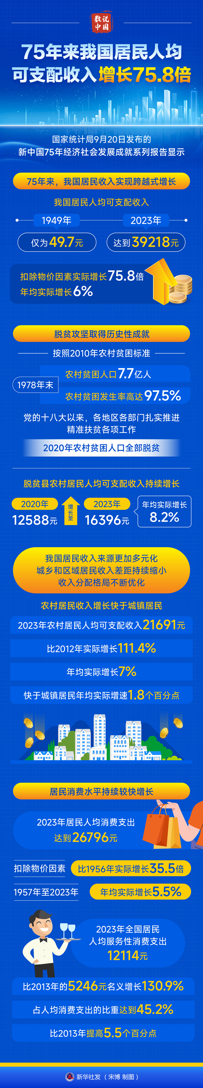 2024年中国贫困人口数_数说中国|75年来我国居民人均可支配收入增长75.8倍