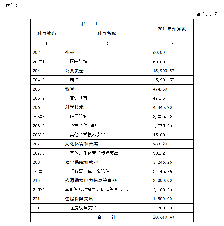 司法部2011年财政拨款支出预算表--中华人民共和国司法部网站_副本.png