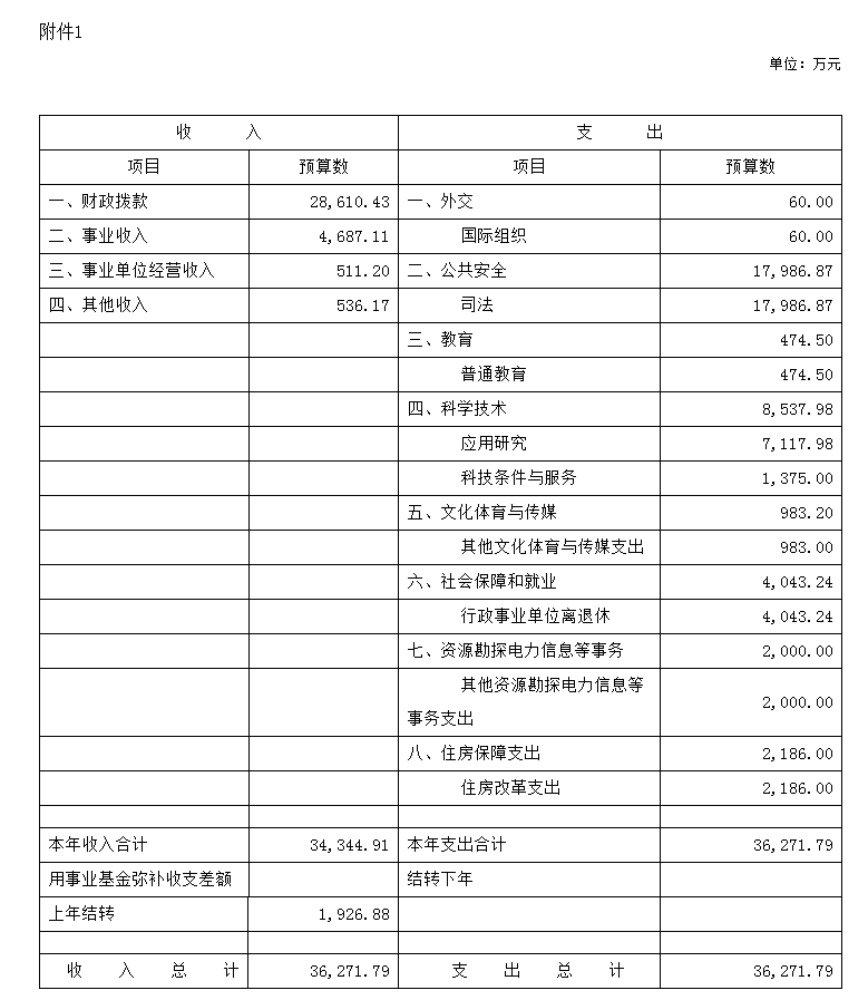司法部2011年收支预算总表--中华人民共和国司法部网站_副本.png