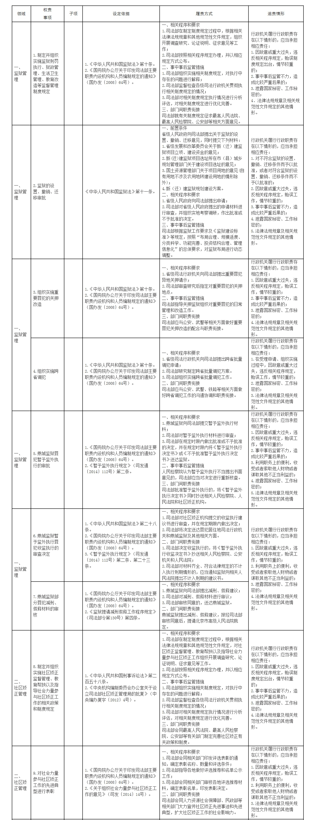 1司法部权力和责任清单（试行）_副本.jpg